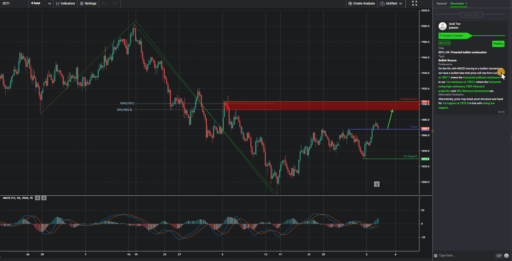 Gc1!, H4 | Potential Bullish Continuation