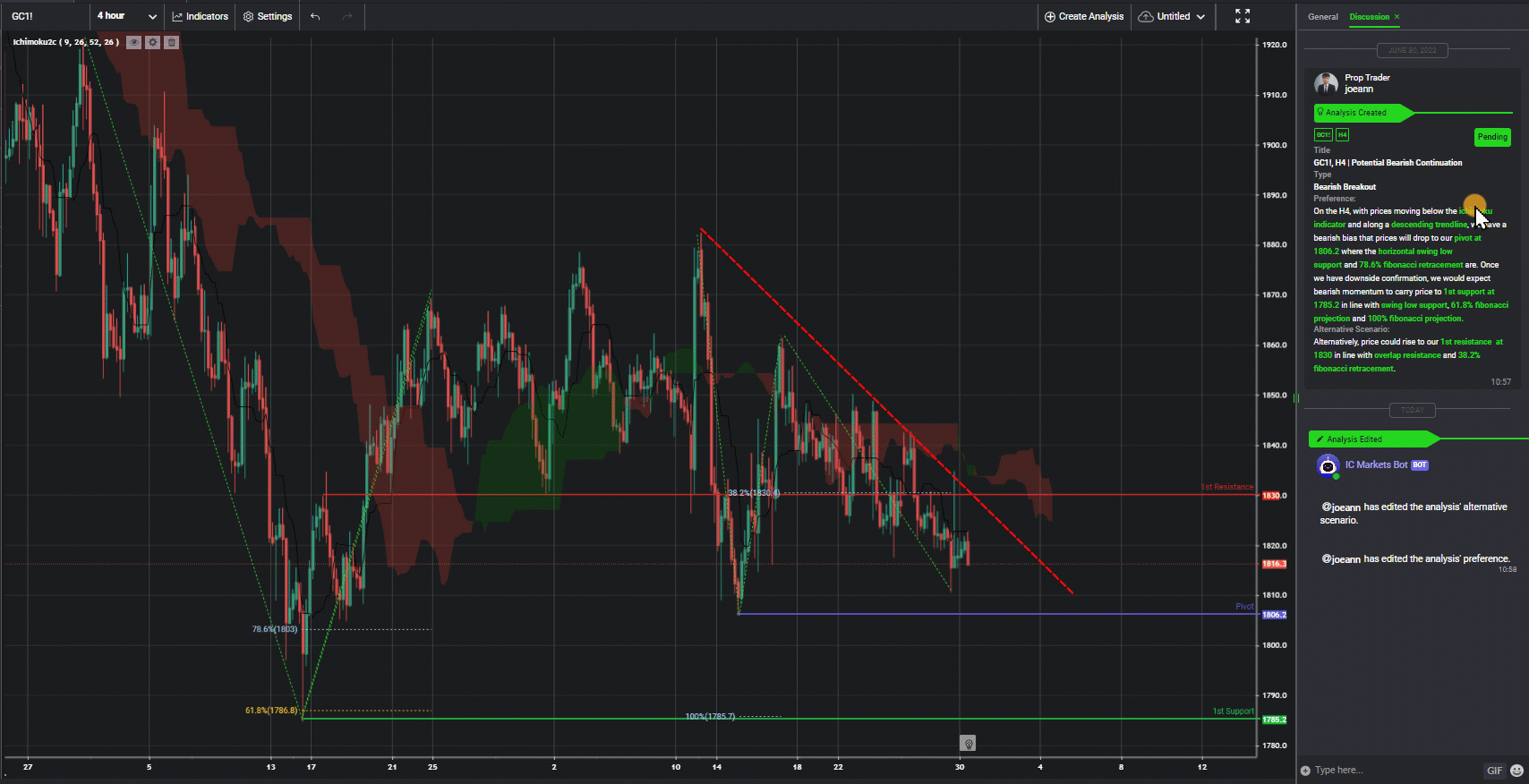Gc1!, H4 | Potential Bearish Continuation