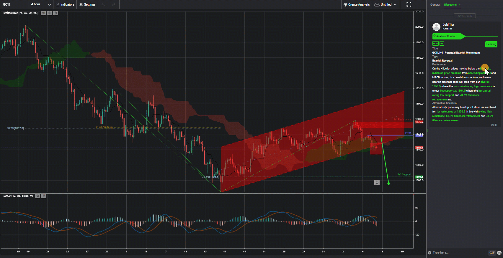 Gc1!, H4 | Potential Bearish Momentum