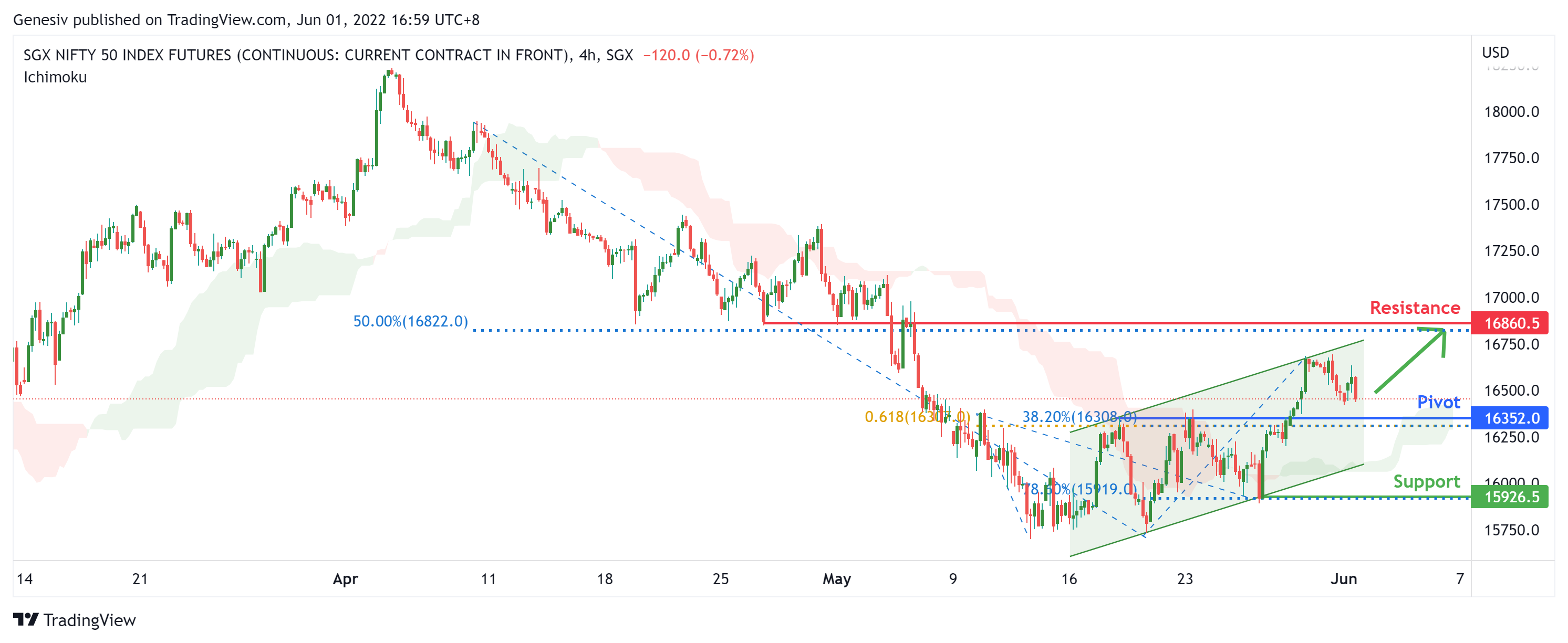 SGX NIFTY 50 INDEX FUTURES (sgx:in1!), H4 Potential For Bullish Continuation