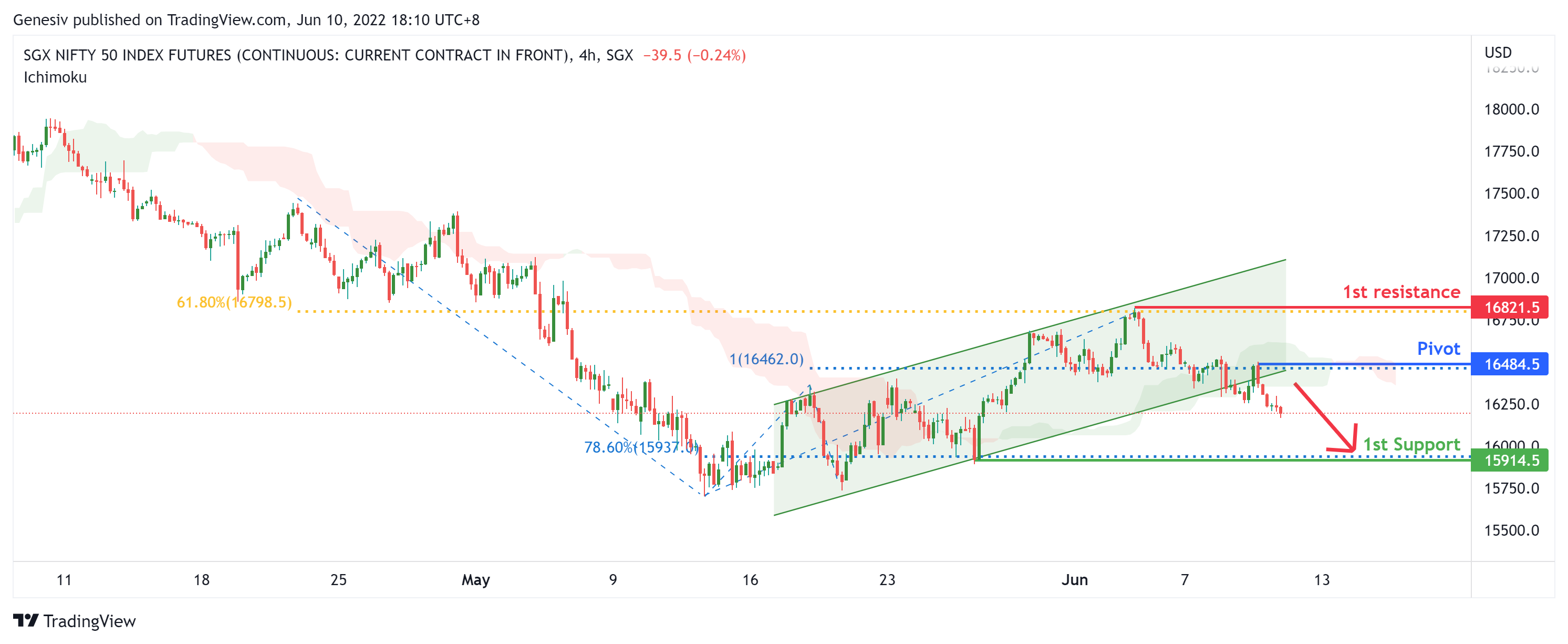SGX NIFTY 50 Index, H4 Potential For Bearish Momentum