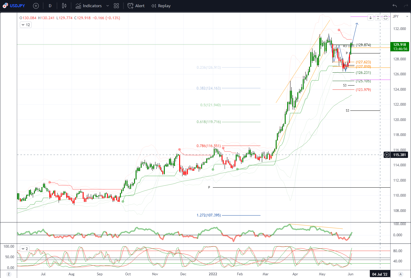 Daily Market Outlook, June 2, 2022