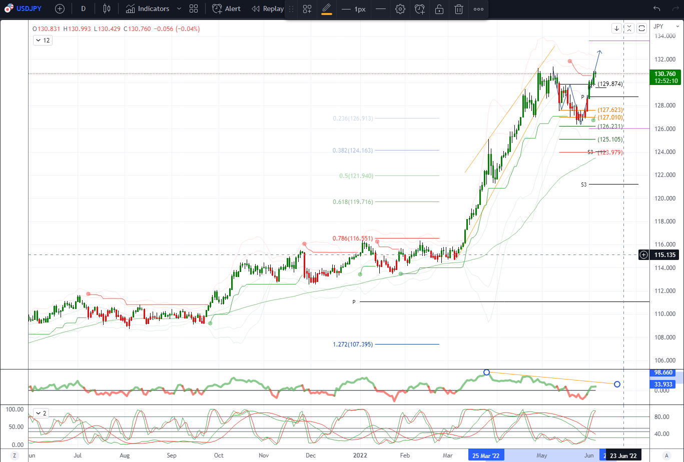 Daily Market Outlook, June 6, 2022