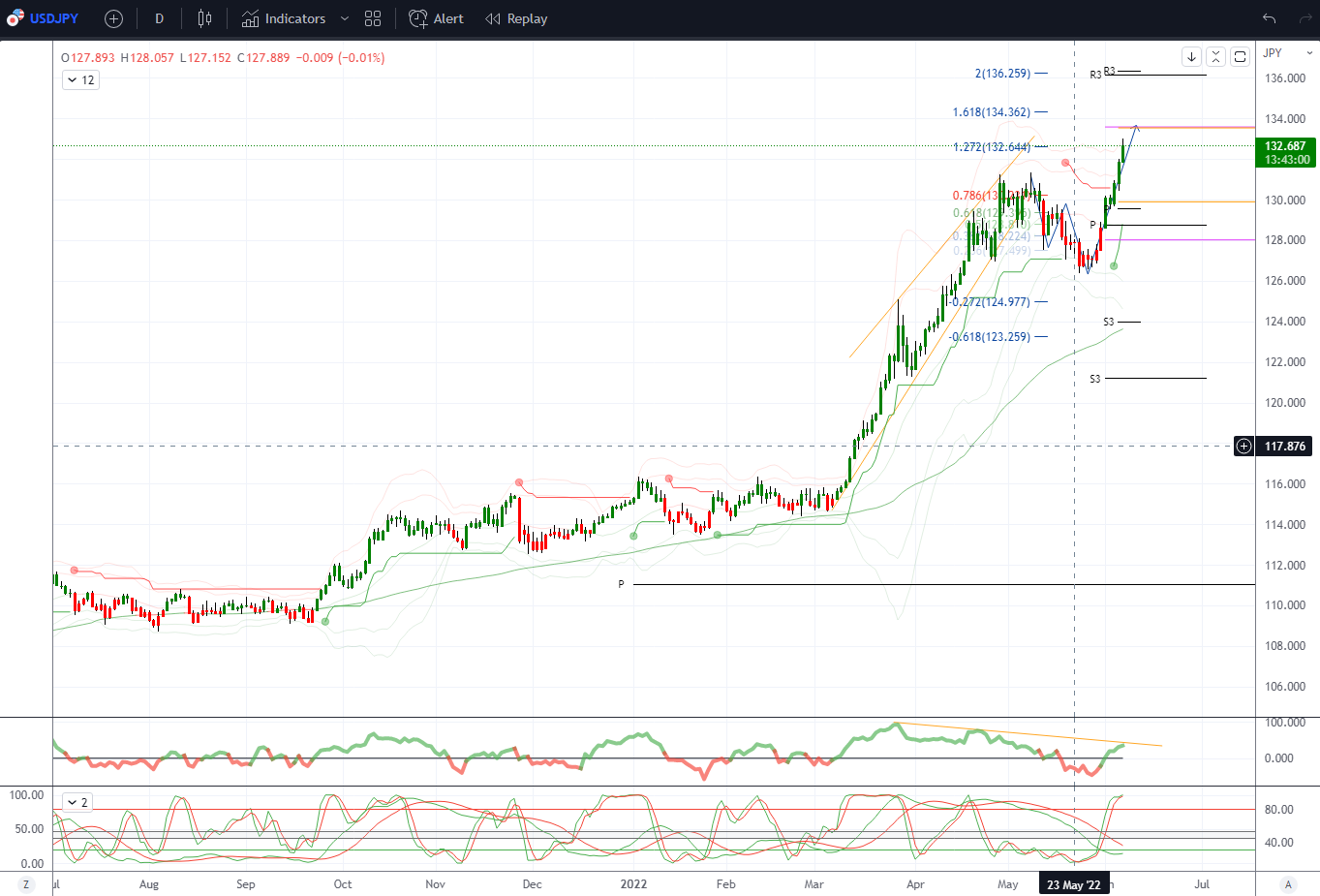 Daily Market Outlook, June 7, 2022
