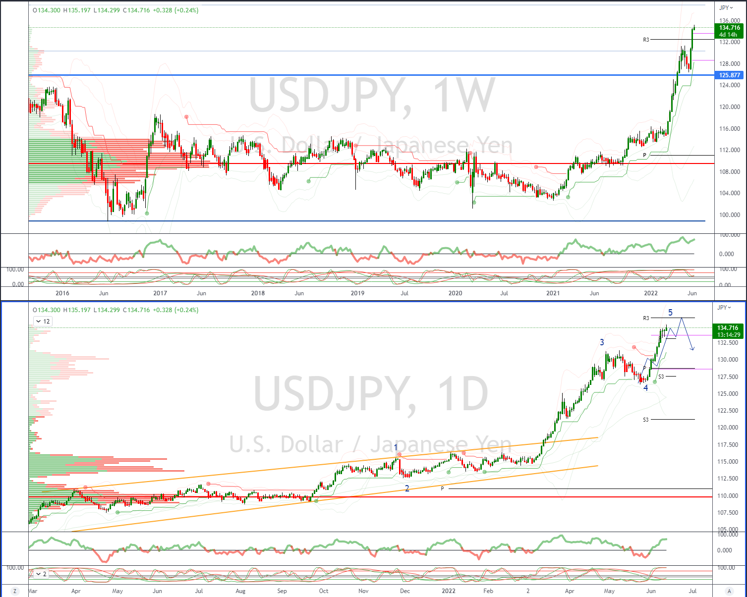 Daily Market Outlook, June 13, 2022