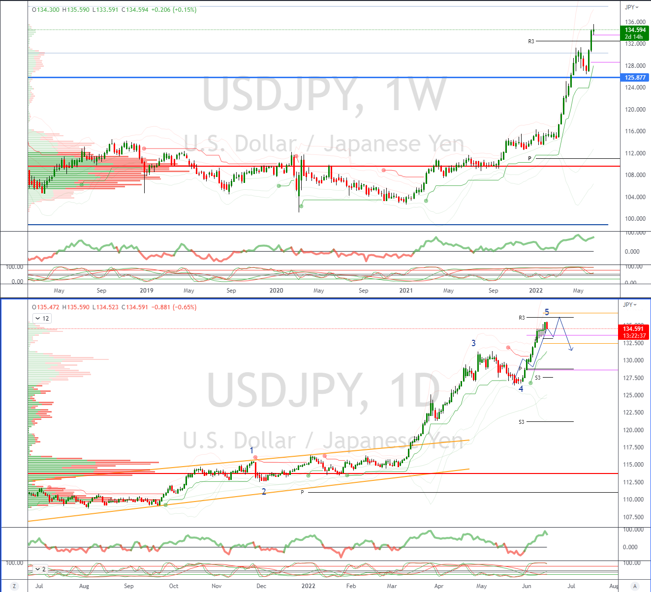 Daily Market Outlook, June 15, 2022