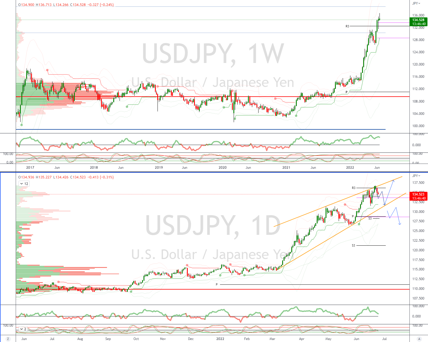 Daily Market Outlook, June 24, 2022