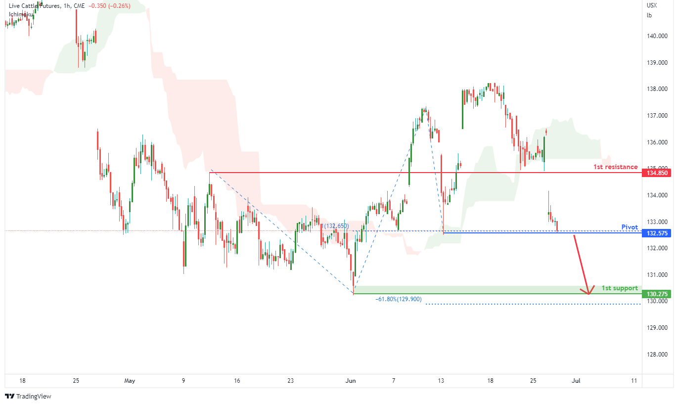 Live Cattle Futures (le1!), H1 Potential For Bearish Drop