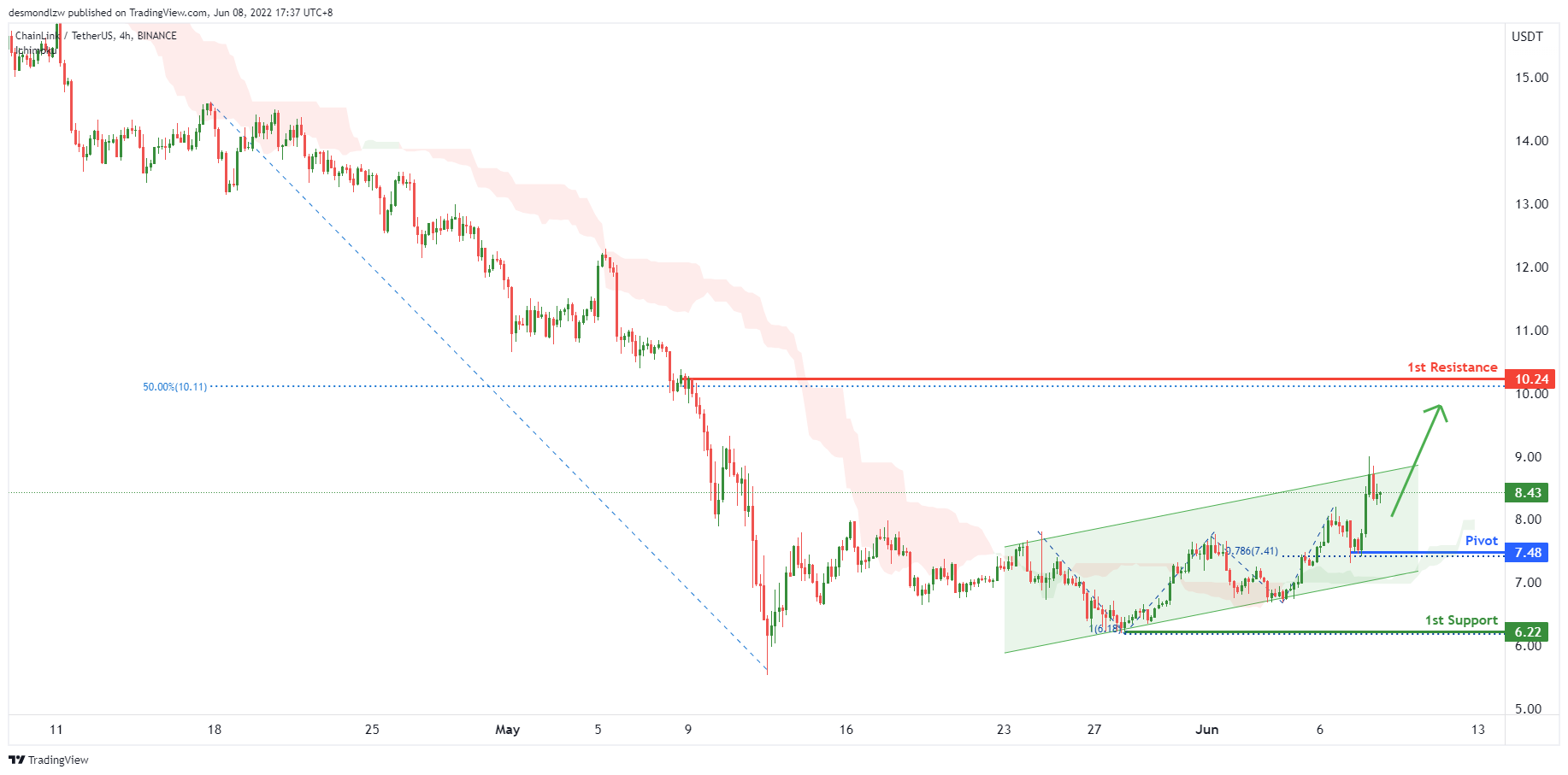 Linkusdt, H1 Potential For Bullish Momentum