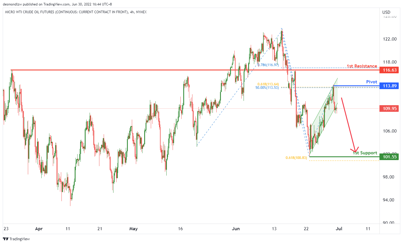 Micro WTI CRUDE OIL Futures (mcl1!), H4 Potential For Bearish Drop