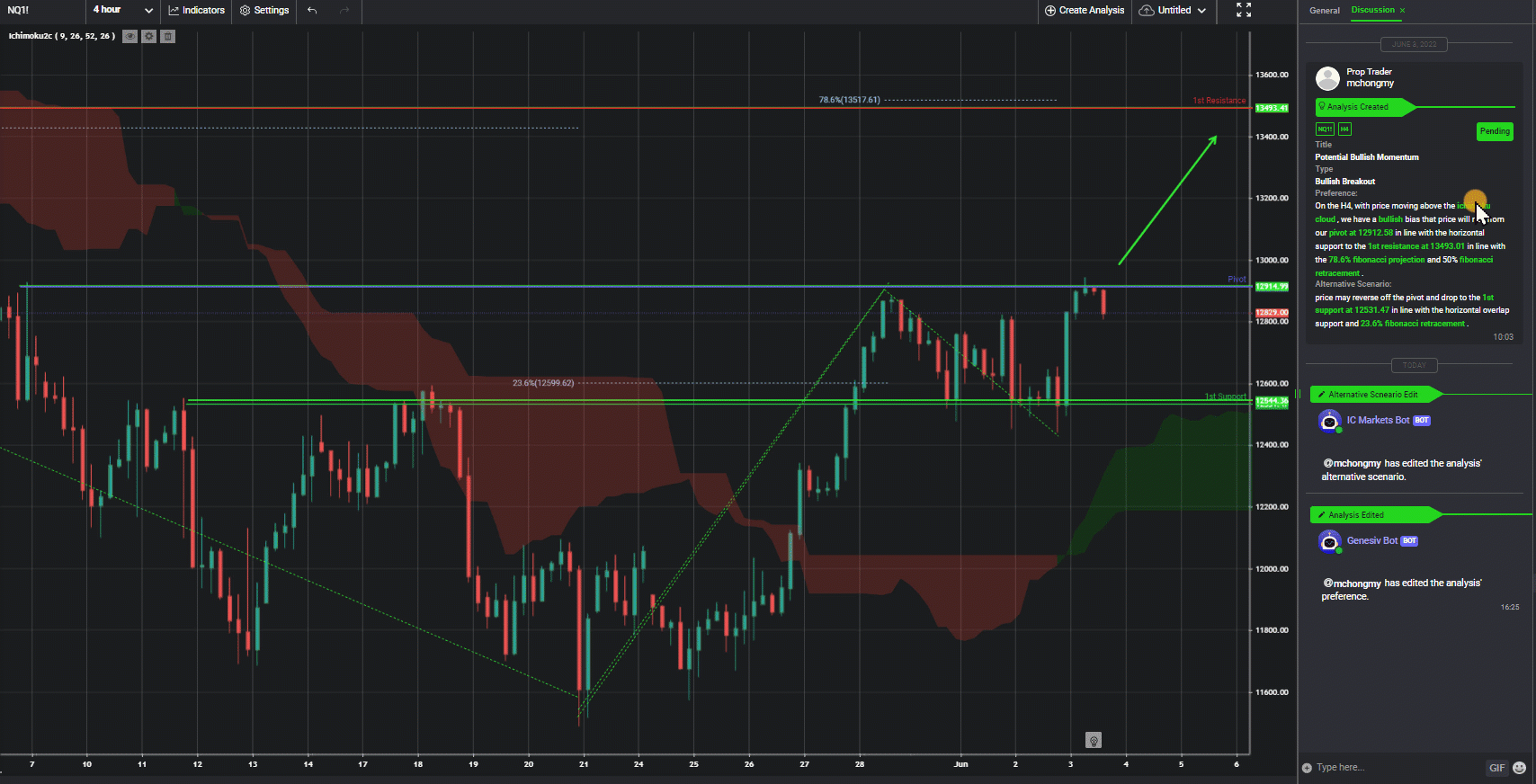 Nq1!, H4 | Potential Bullish Momentum