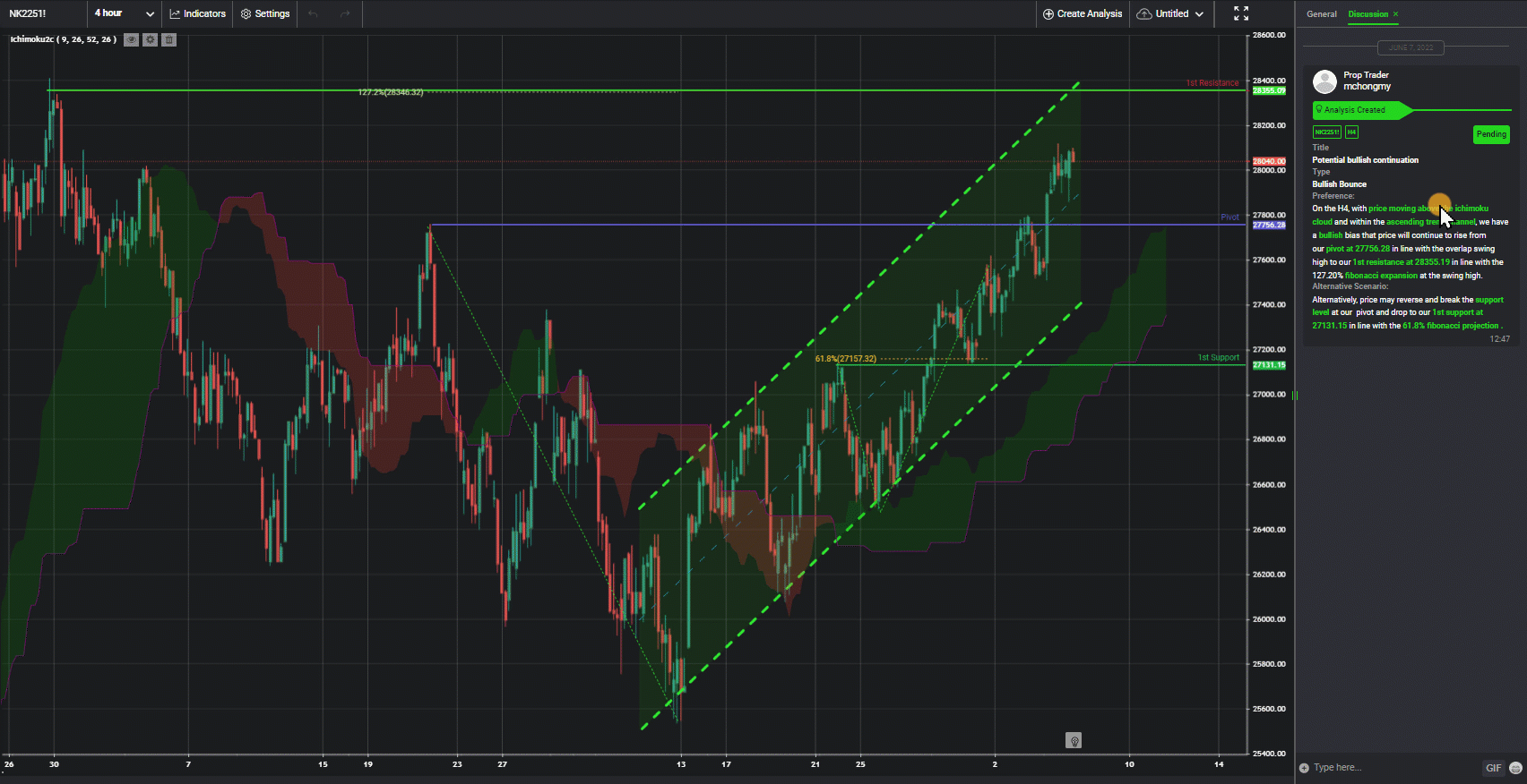 Nk2251!, H4 | Potential Bullish Continuation