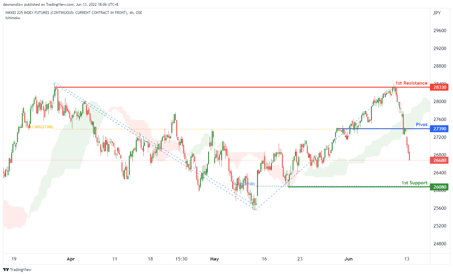 NIKKEI 225 Index, H4 Potential for Bearish Momentum