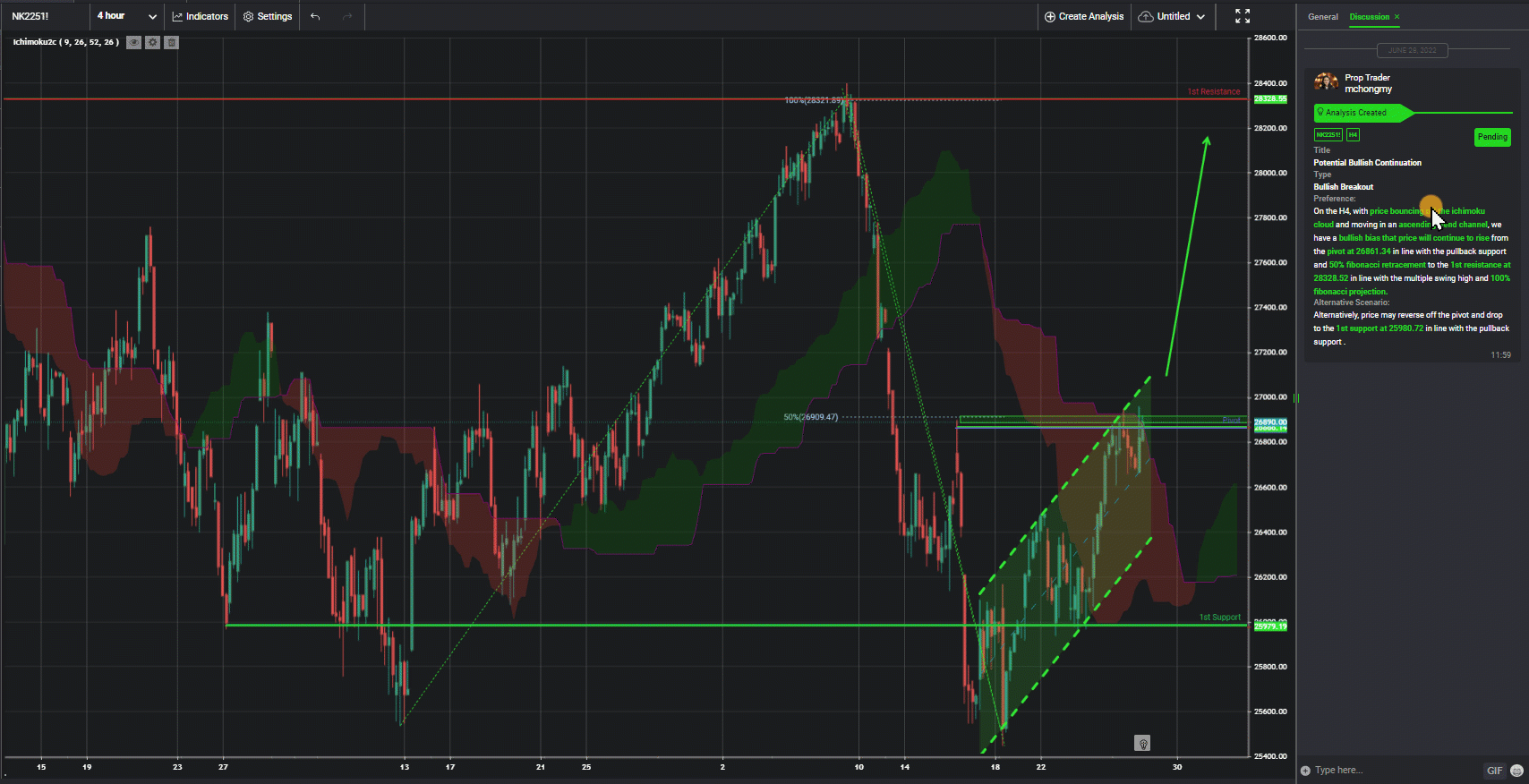 Nk2251!, H4 | Bullish Continuation