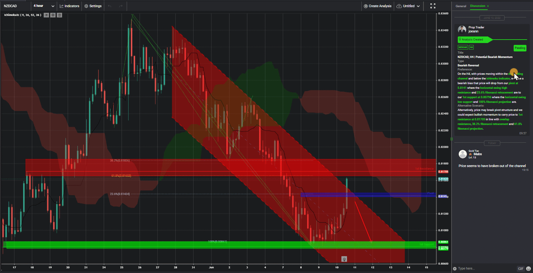 Nzdcad, H4 | Potential Bearish Momentum