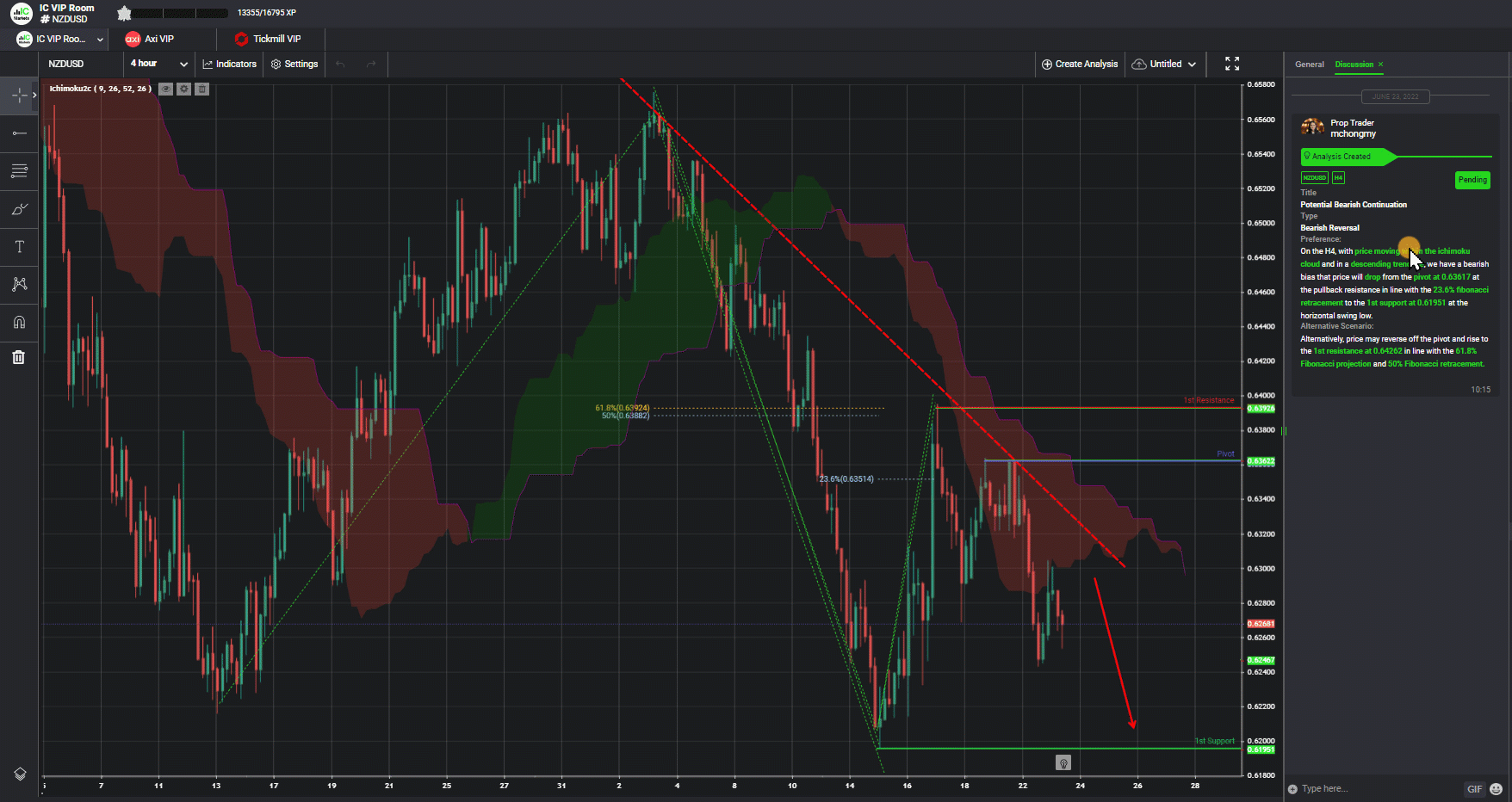 Nzdusd，h4 | Potential Bearish Continuation, 23rd June