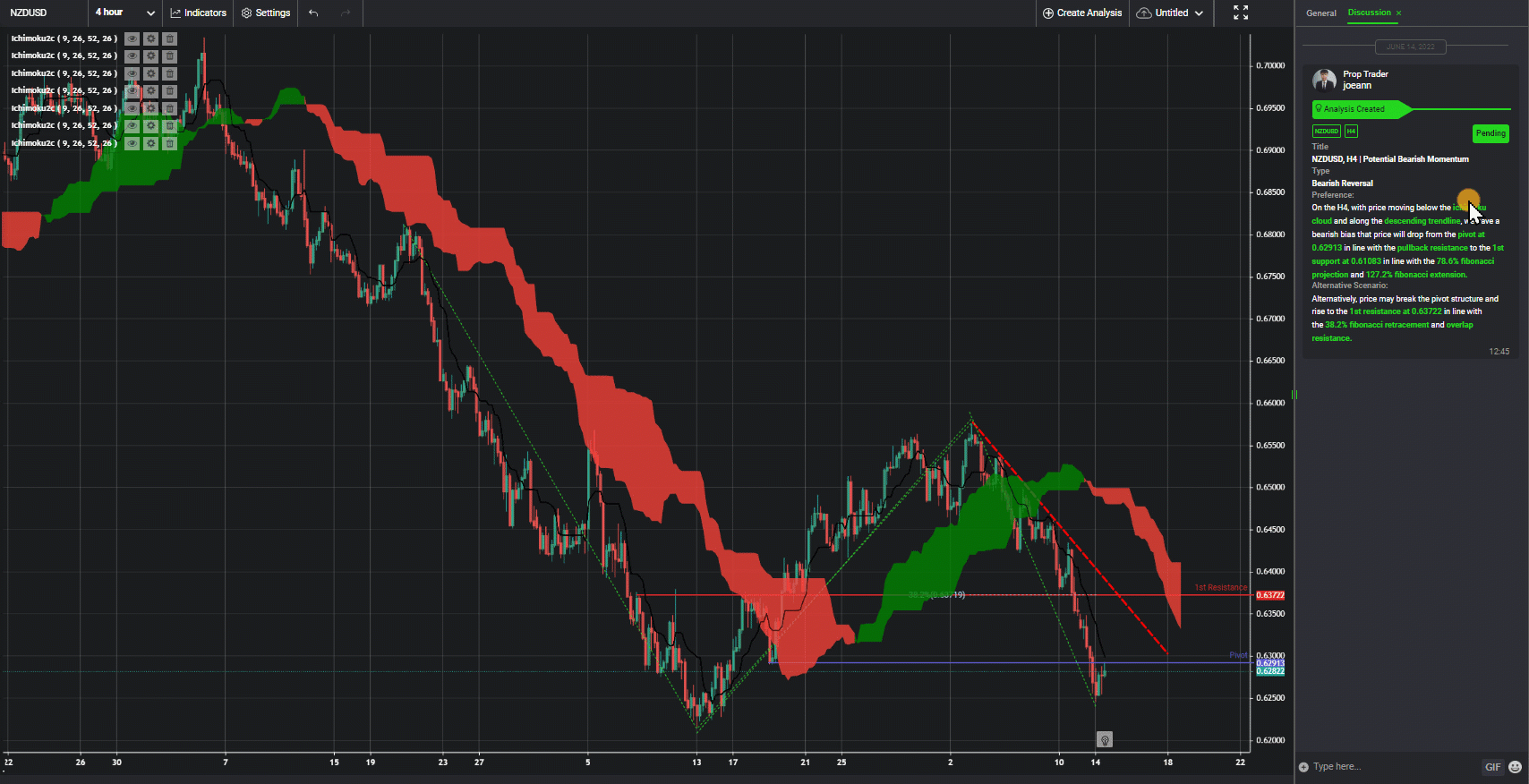 Nzdusd, H4 | Potential Bearish Momentum