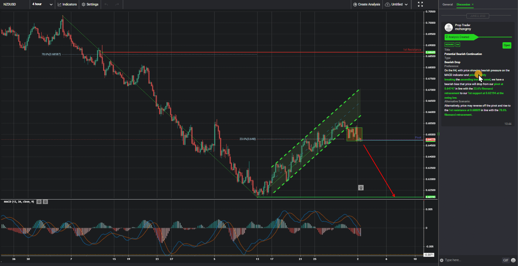 Nzdusd, H4 | Potential Bearish Continuation