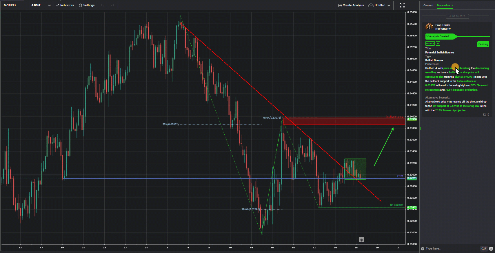 Nzdusd, H4 | Potential Bullish Bounce