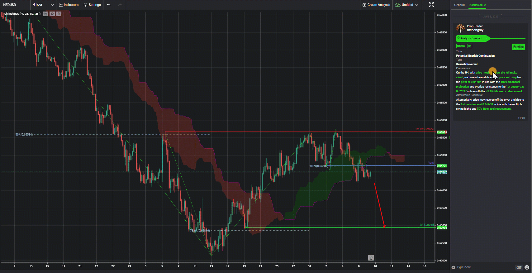 Nzdusd, H4 | Potential Bearish Continuation