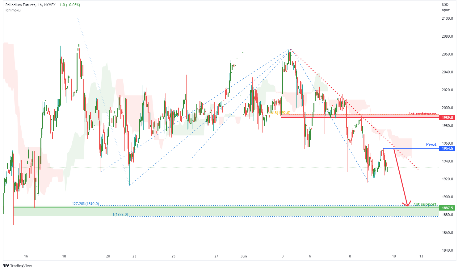 Palladium Futures (pa1!), H1 Potential For Bearish Momentum