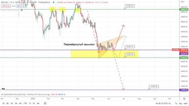 Биткоин Все Еще Во Взрывоопасном Состоянии!