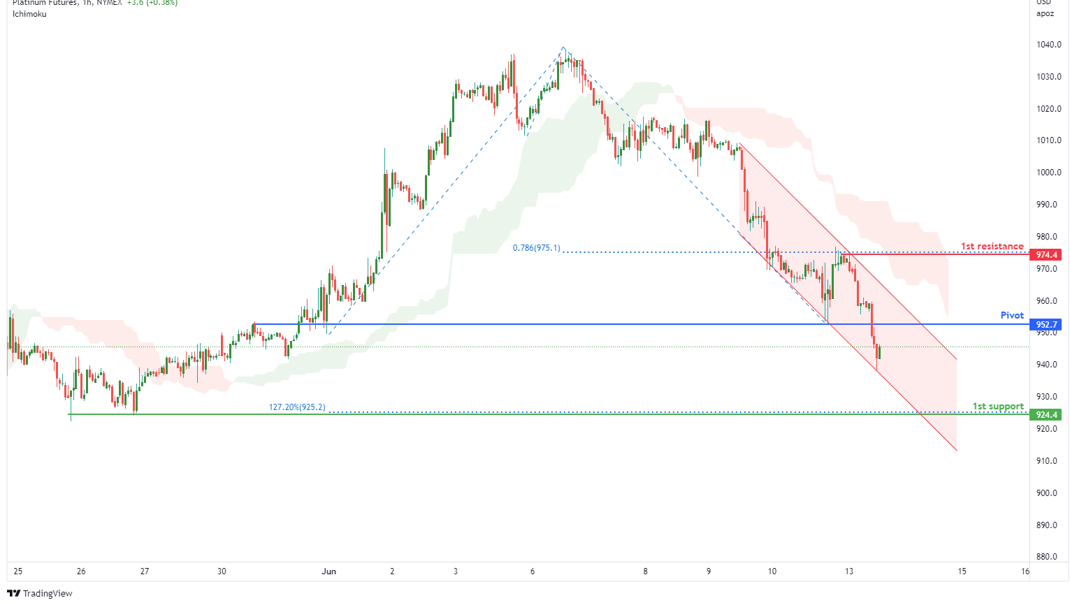 Platinum Futures (pl1!), H1 Potential For Bearish Drop