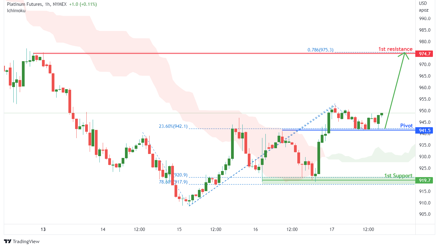 PLATINUM FUTURES (pl1!), H1 Potential For Bullish Rise