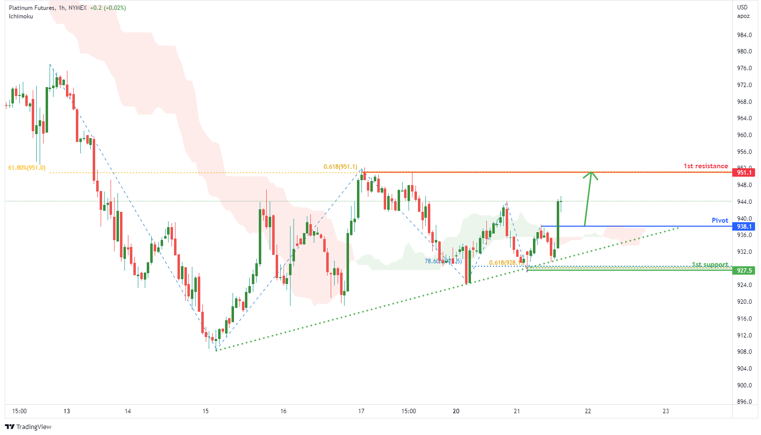 PLATINUM FUTURES (pl1!), H1 Potential For Bullish Rise