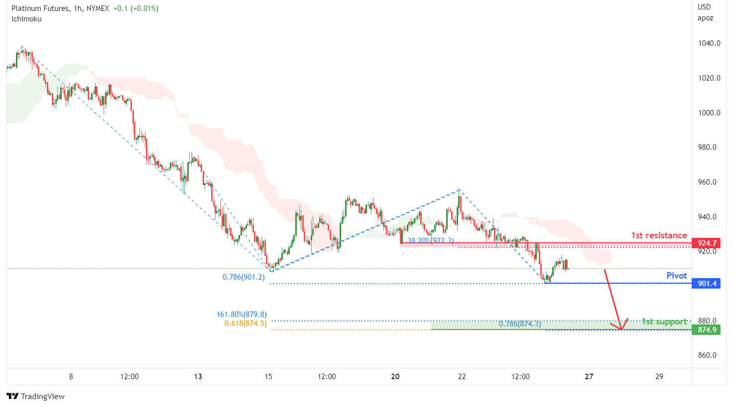 PLATINUM FUTURES (pl1!), H1 Potential for Bearish Drop