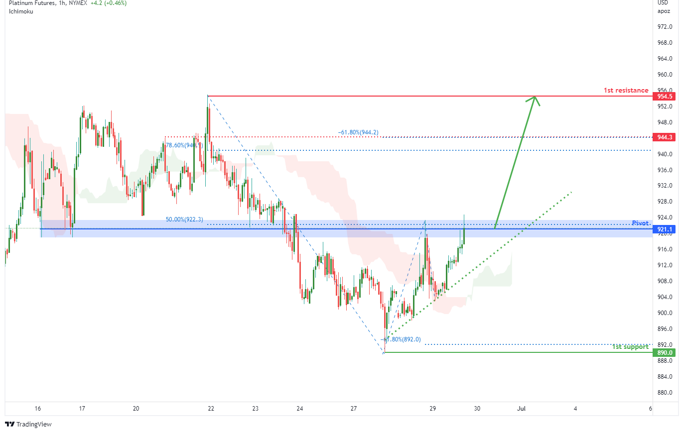 PLATINUM FUTURES (pl1!), H1 Potential For Bullish Rise