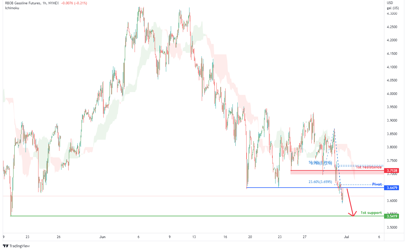RBOB Gasoline Futures (rb1!), H1 Potential For Bearish Drop