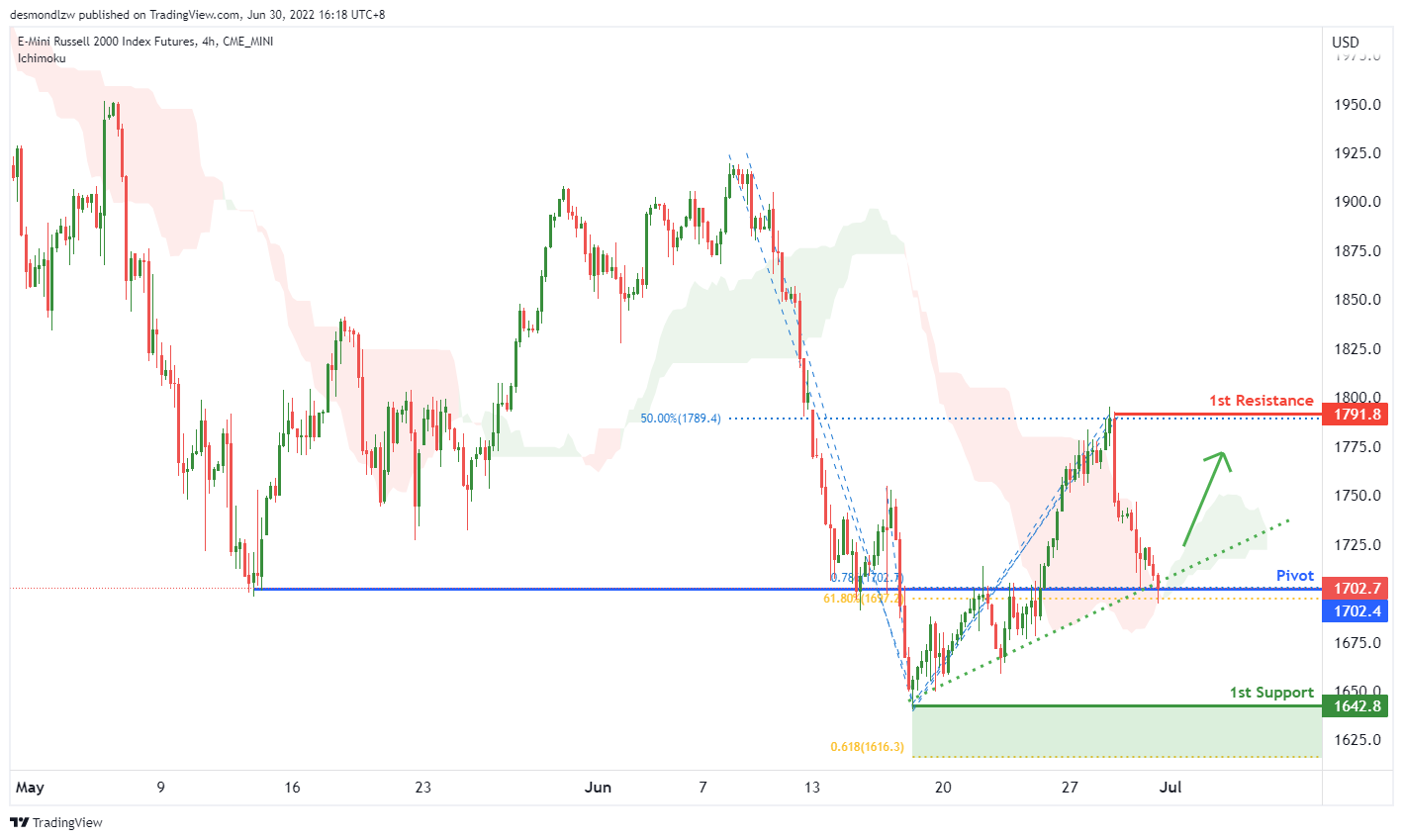 E-mini RUSSELL 2000 INDEX FUTURES (rty1!), H4 Potential For Bullish Rise