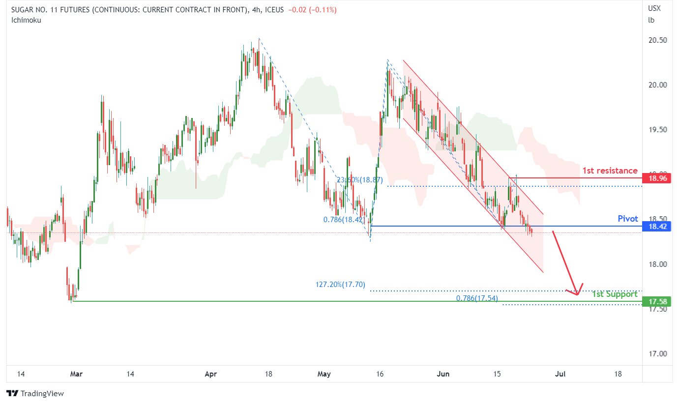 SUGAR No.11 (sb1!), H4 Potential for Bearish Momentum