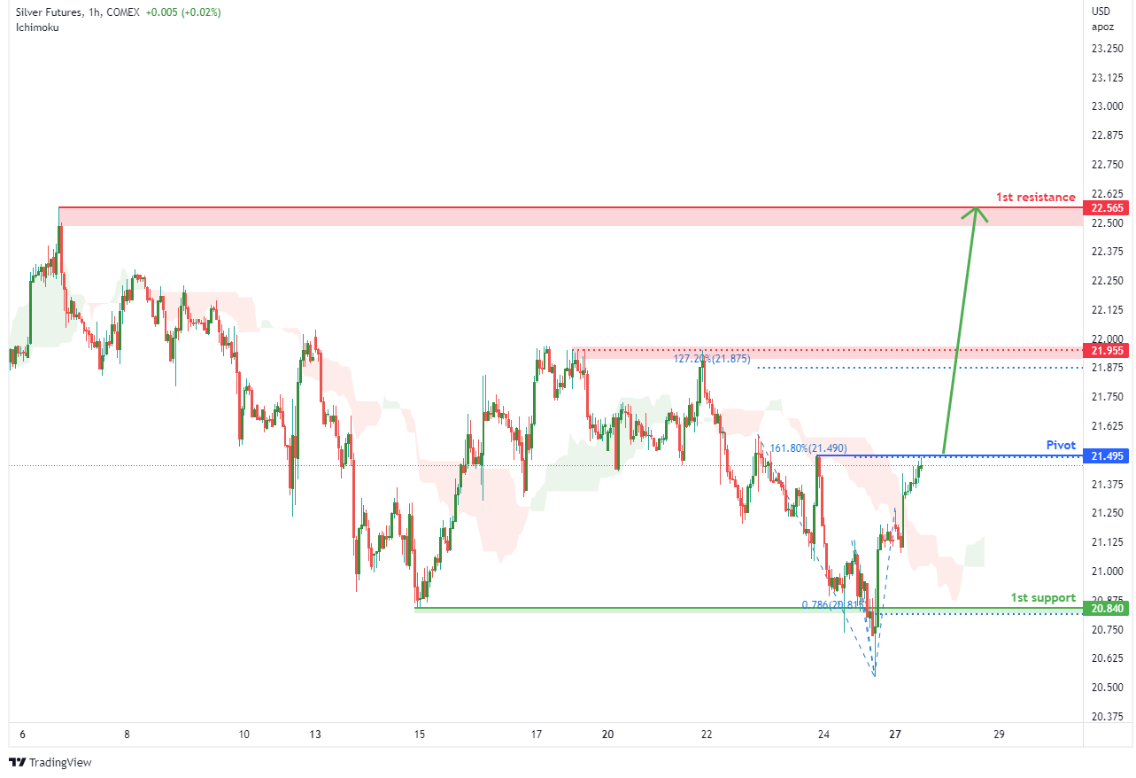 SILVER FUTURES (sl1!), H1 Potential For Bullish Momentum