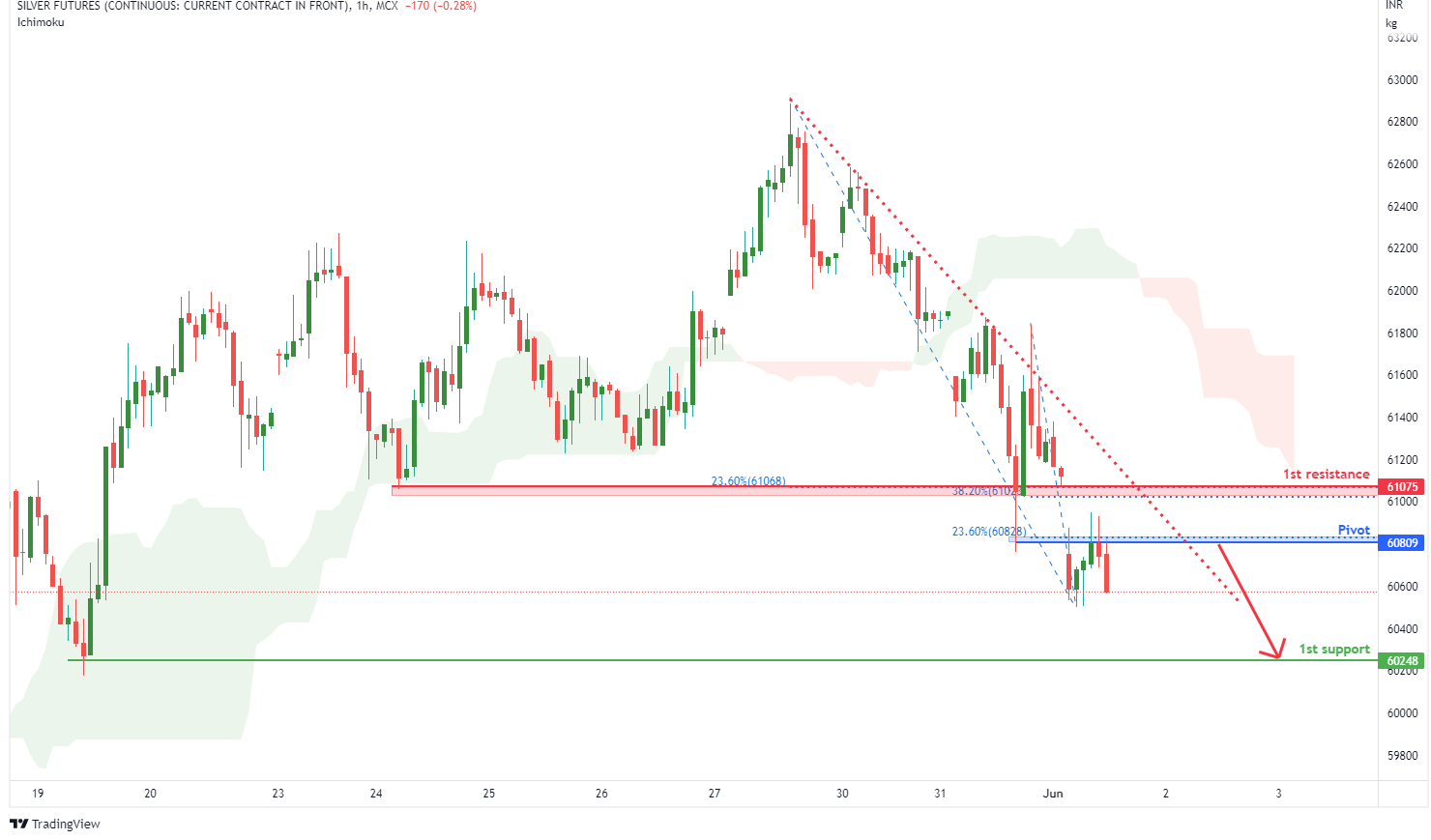 SILVER FUTURES (silver1!), H1 Potential For Bearish Momentum