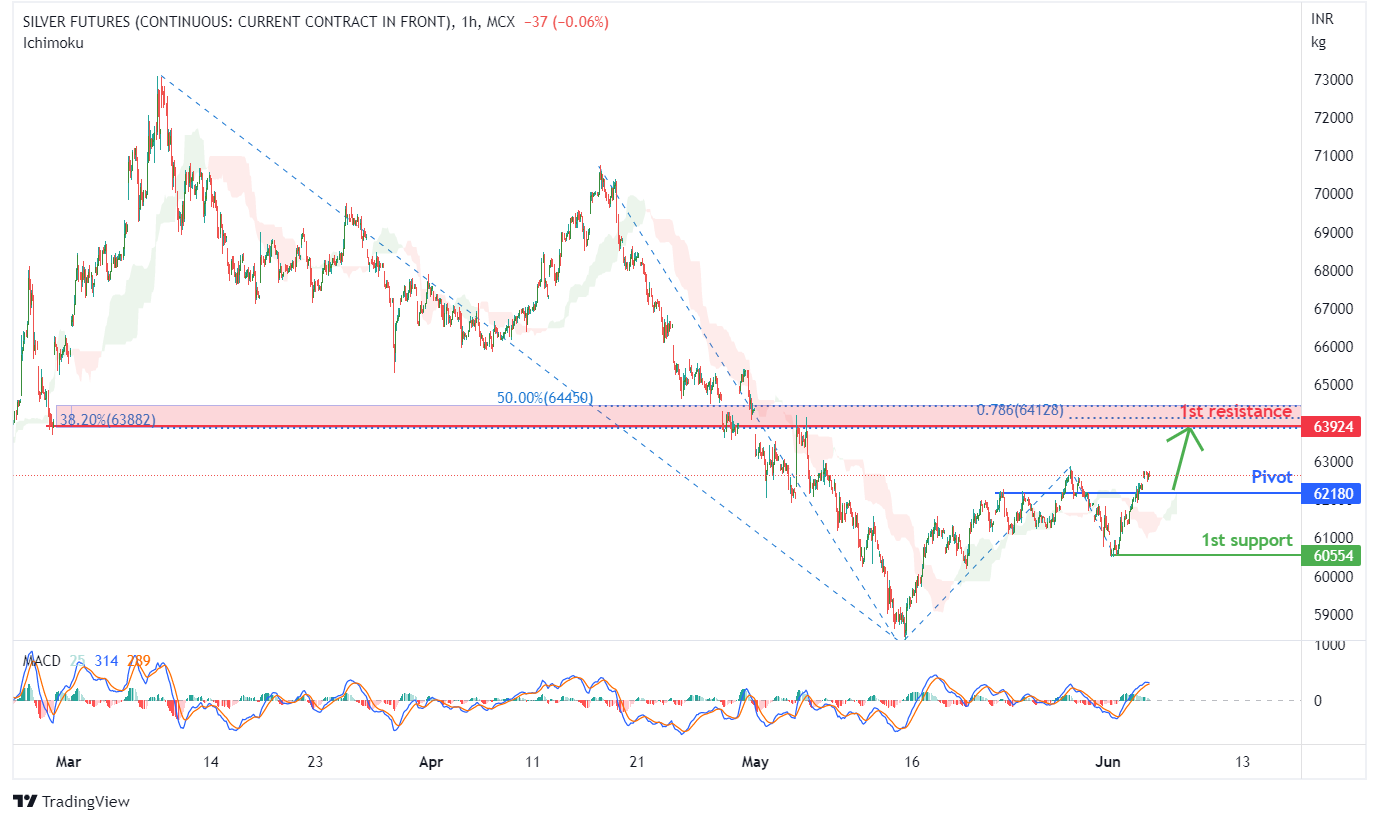 SILVER FUTURES (silver1!), H1 Potential for Bullish Momentum