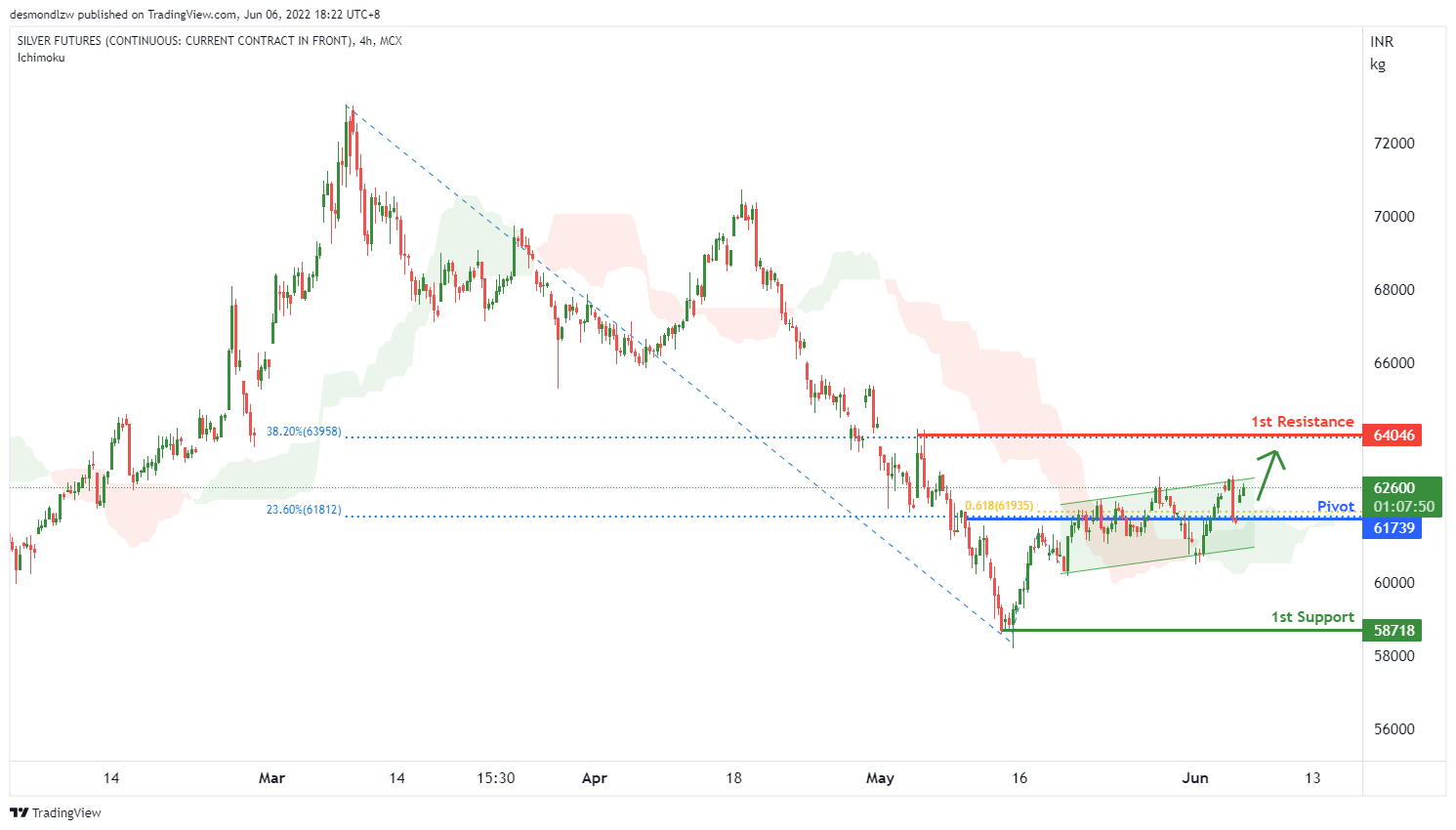 Silver1!, H4 Potential For Bullish Continuation