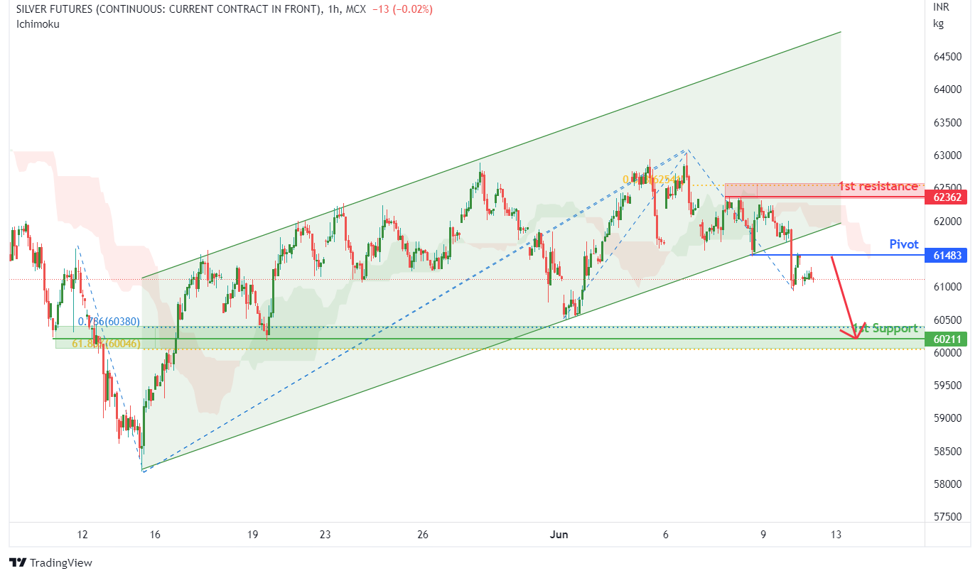 SILVER FUTURES (silver1!), H1 Potential For Bearish Momentum