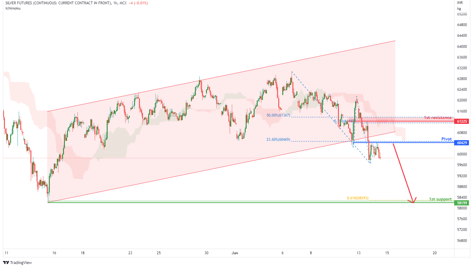 SILVER FUTURES (silver1!), H1 Potential For Bearish Momentum