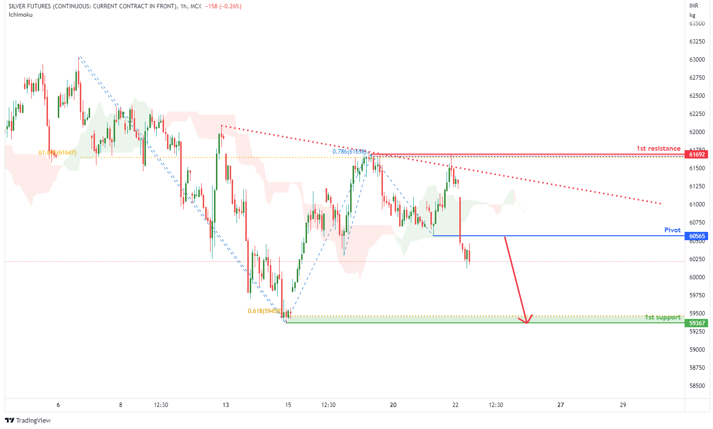SILVER FUTURES (silver1!), H1 Potential for Bearish Momentum