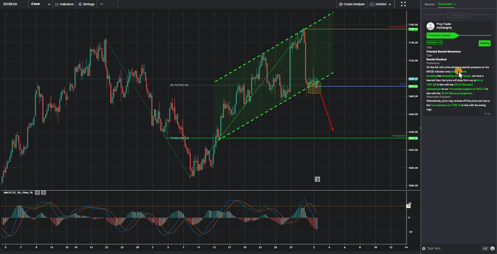 Soybean, H4 | Potential Bearish Momentum