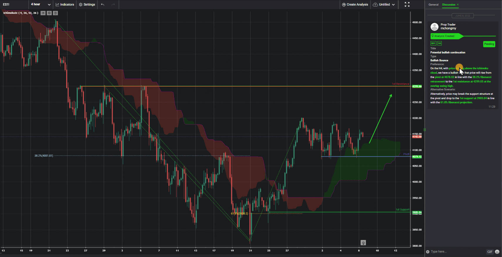 S&p500, H4 | Potential Bullish Continuation