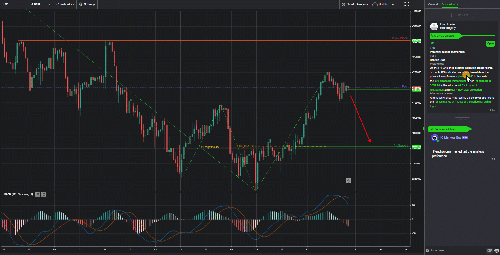 S&p500 (es1!), H4 | Potential Bearish Momentum