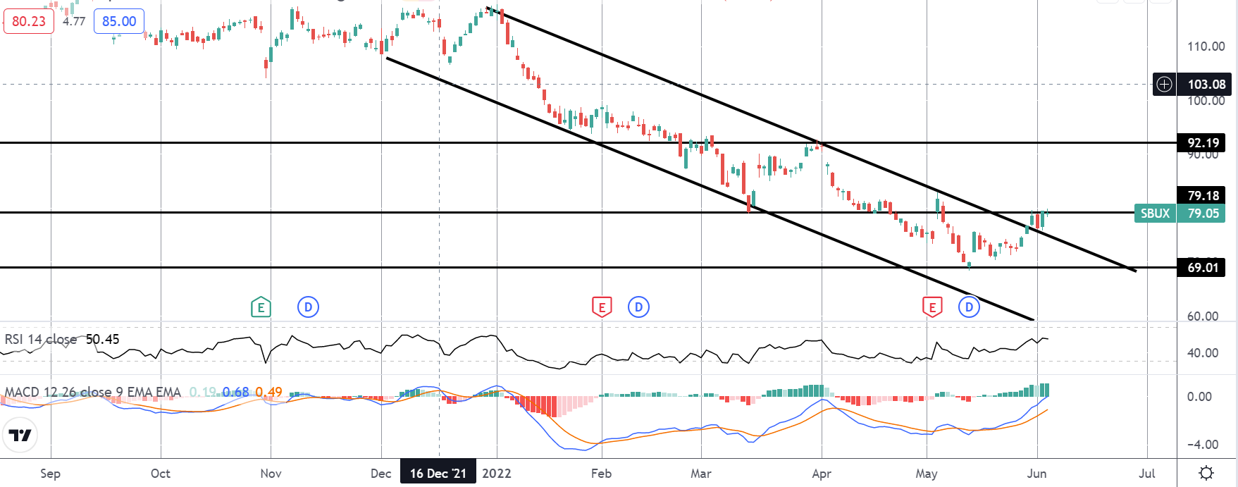 Market Spotlight: Starbucks Bullish Reversal On Watch