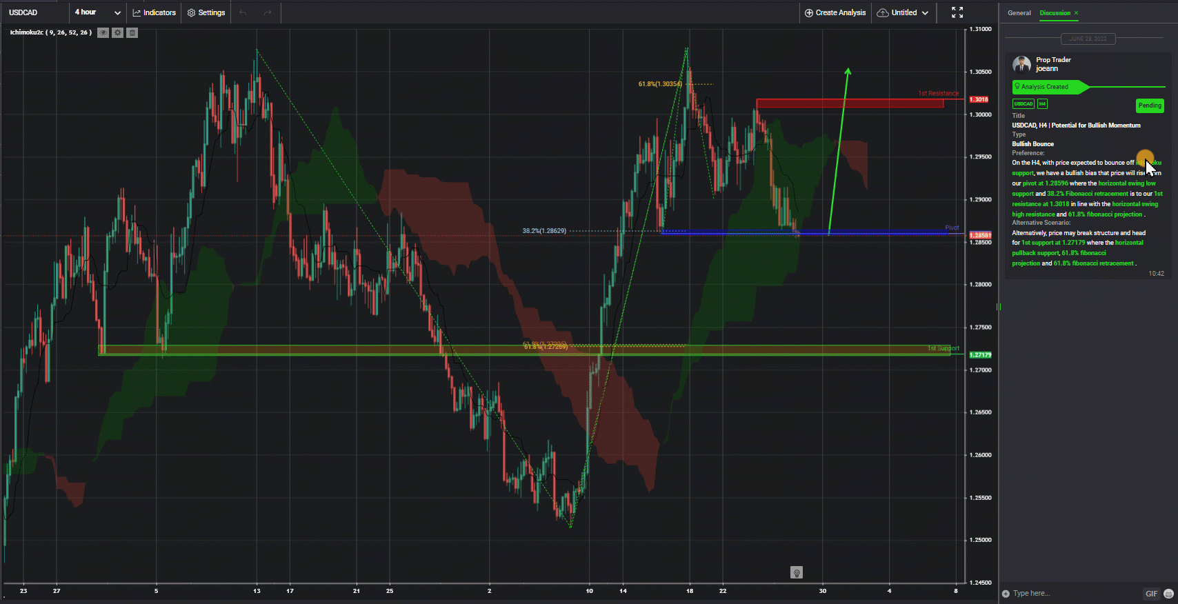 Usdcad, H4 | Potential For Bullish Momentum