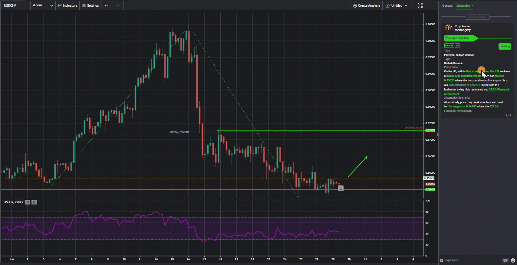 Usdchf, H4 | Potential Bullish Bounce