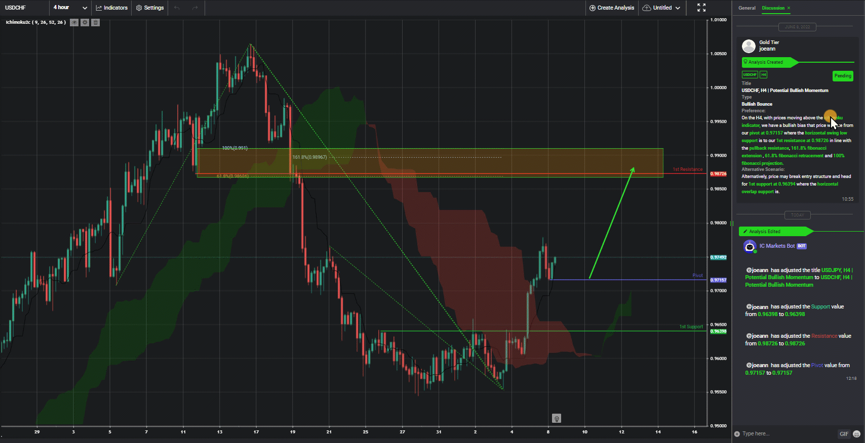 Usdchf, H4 | Potential Bullish Momentum
