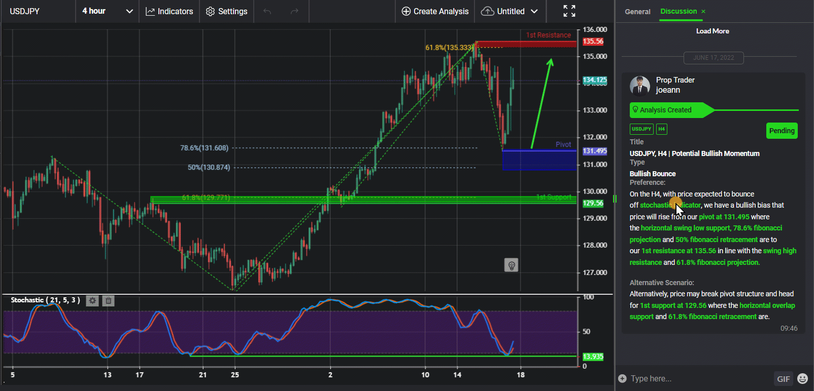 Usdjpy, H4 | Potential Bullish Momentum