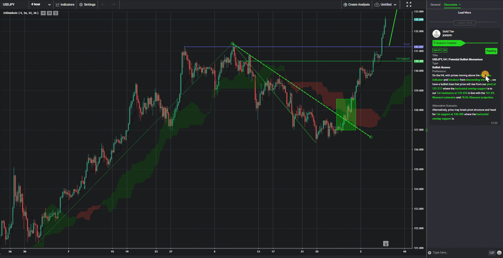 Usdjpy, H4 | Potential Bullish Momentum
